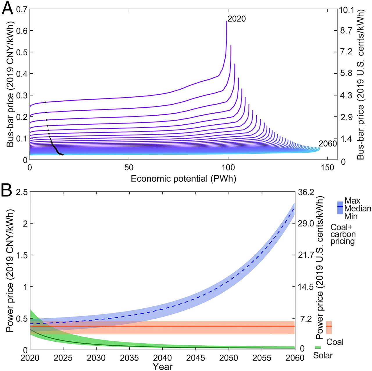 20211012-乐动平台环境学院、碳中和研究院、哈佛大学等联合团队系统解析我国太阳能发电平价路径与并网潜力-鲁玺-图2 光伏发电供给曲线（A）及光伏发电与煤电价格比较（B）jpg