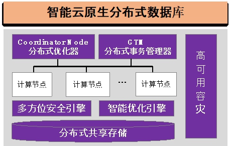 20220225-乐动平台多项成果荣获2022年度中国电子学会科学技术奖-无-图7 GaussDB智能云原生分布式数据库_副本.jpg