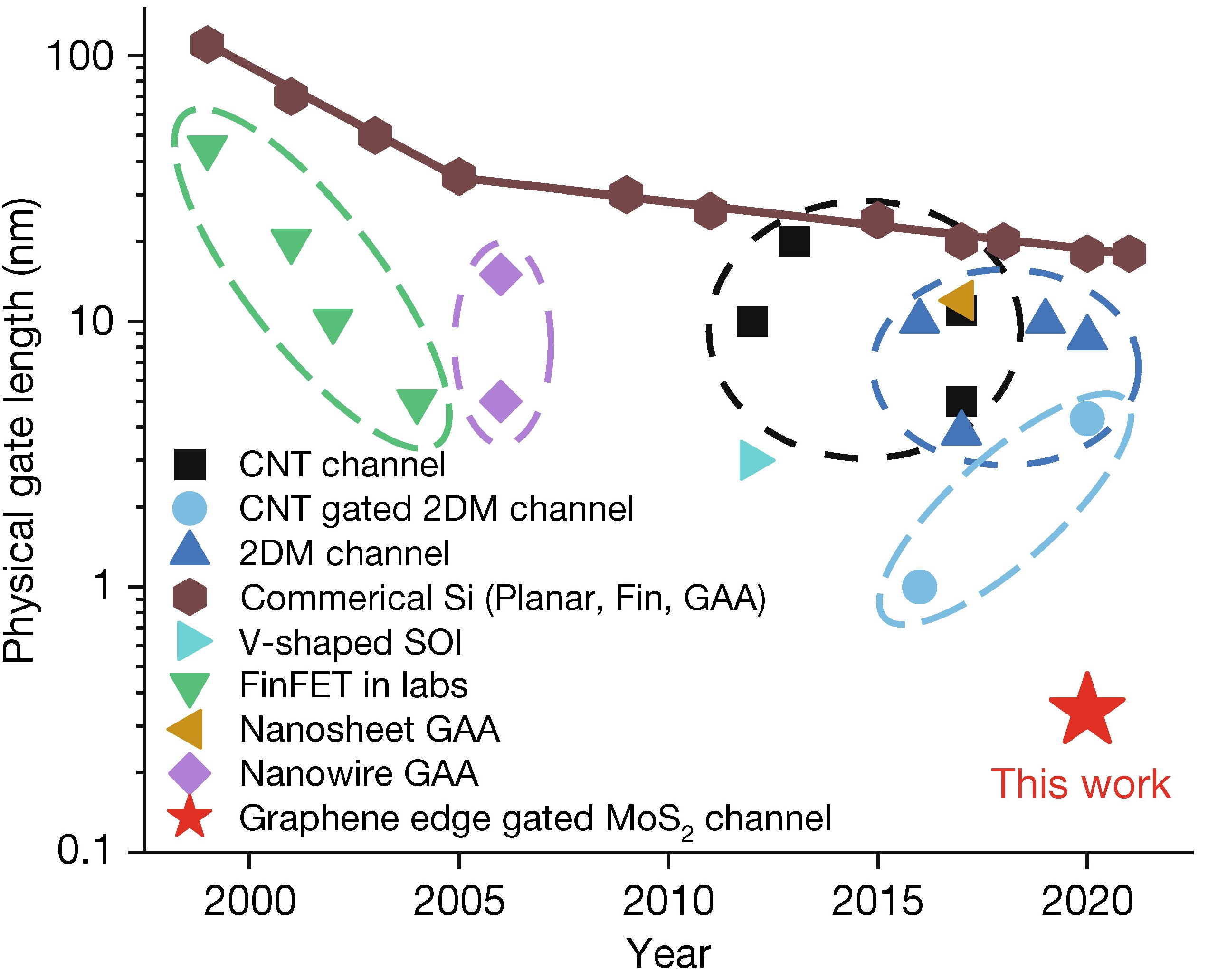 20220310-乐动平台集成电路学院任天令教授团队小尺寸晶体管研究取得重大突破,首次实现亚1纳米栅长晶体管-集成电路学院-统计目前工业界和学术界晶体管栅极长度微缩的发展情况,本工作率先达到了亚1纳米jpg 20220310-乐动平台集成电路学院任天令教授团队小尺寸晶体管研究取得重大突破,首次实现亚1纳米栅长晶体管-集成电路学院-统计目前工业界和学术界晶体管栅极长度微缩的发展情况,本工作率先达到了亚1纳米jpg