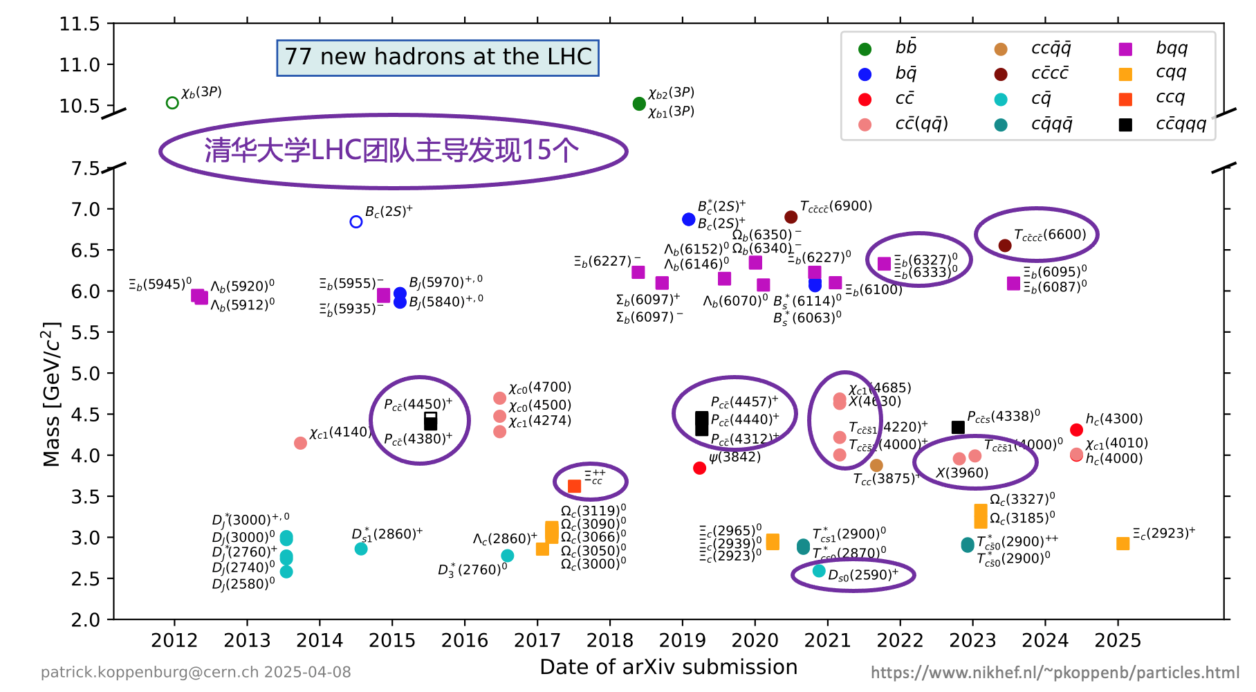 20250410-高能物理研究中心-截至目前，LHC上已发现77个新强子态，其中69个由LHCb实验发现，其余8个由ATLAS实验和CMS实验发现。乐动平台工程物理系LHCb团队主导发现14个新强子态，物理系CMS团队主导发现1个新强子态-胡震.png