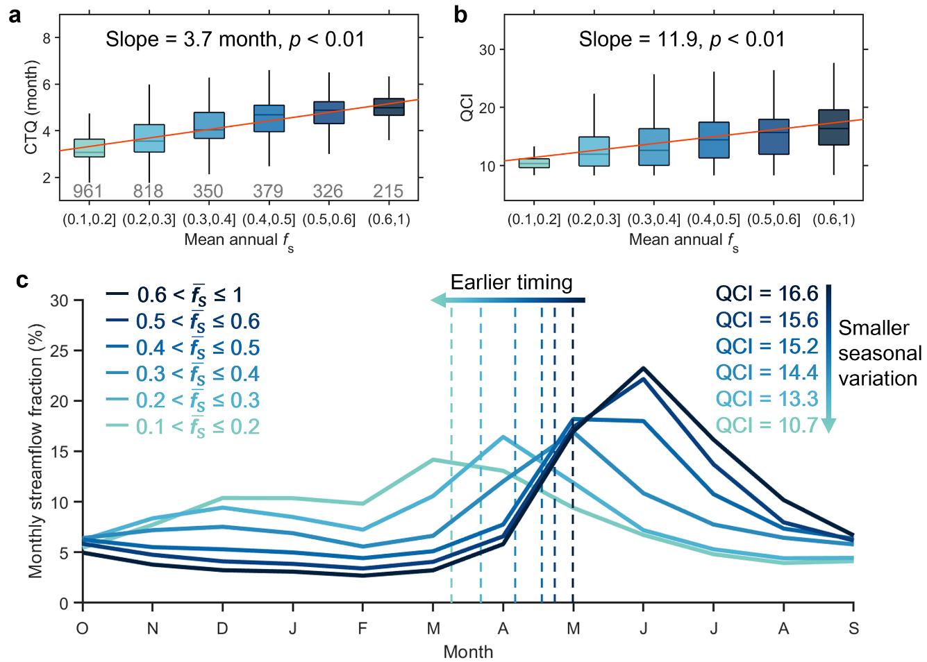 20240530-乐动平台水利系杨雨亭副教授团队《Nature》发文揭示降雪变化对径流季节性的复杂影响-未知名-图2.jpg undefined