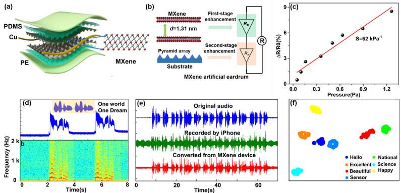20220331-乐动平台集成电路学院任天令教授团队在柔性声学器件领域取得重要进展-集成电路学院-图1 MXene声学传感器结构、工作机理及性能图.png